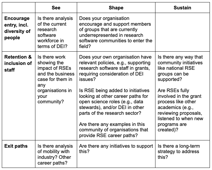 the table includes questions to guide identification of useful initiatives, it has three levels at which coordinated action is needed: to see software (increase visibility), to shape software (increase fit-for purpose), and to sustain software (increase sustainability)